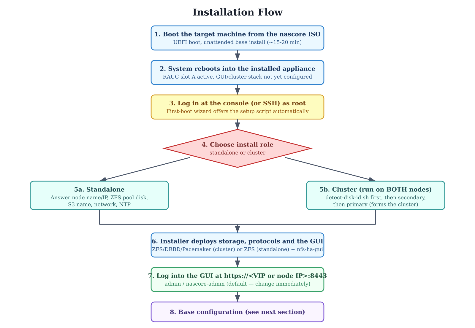 Installation flow