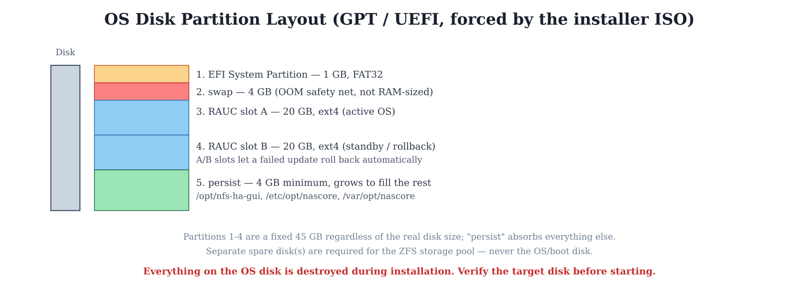 OS disk partition layout