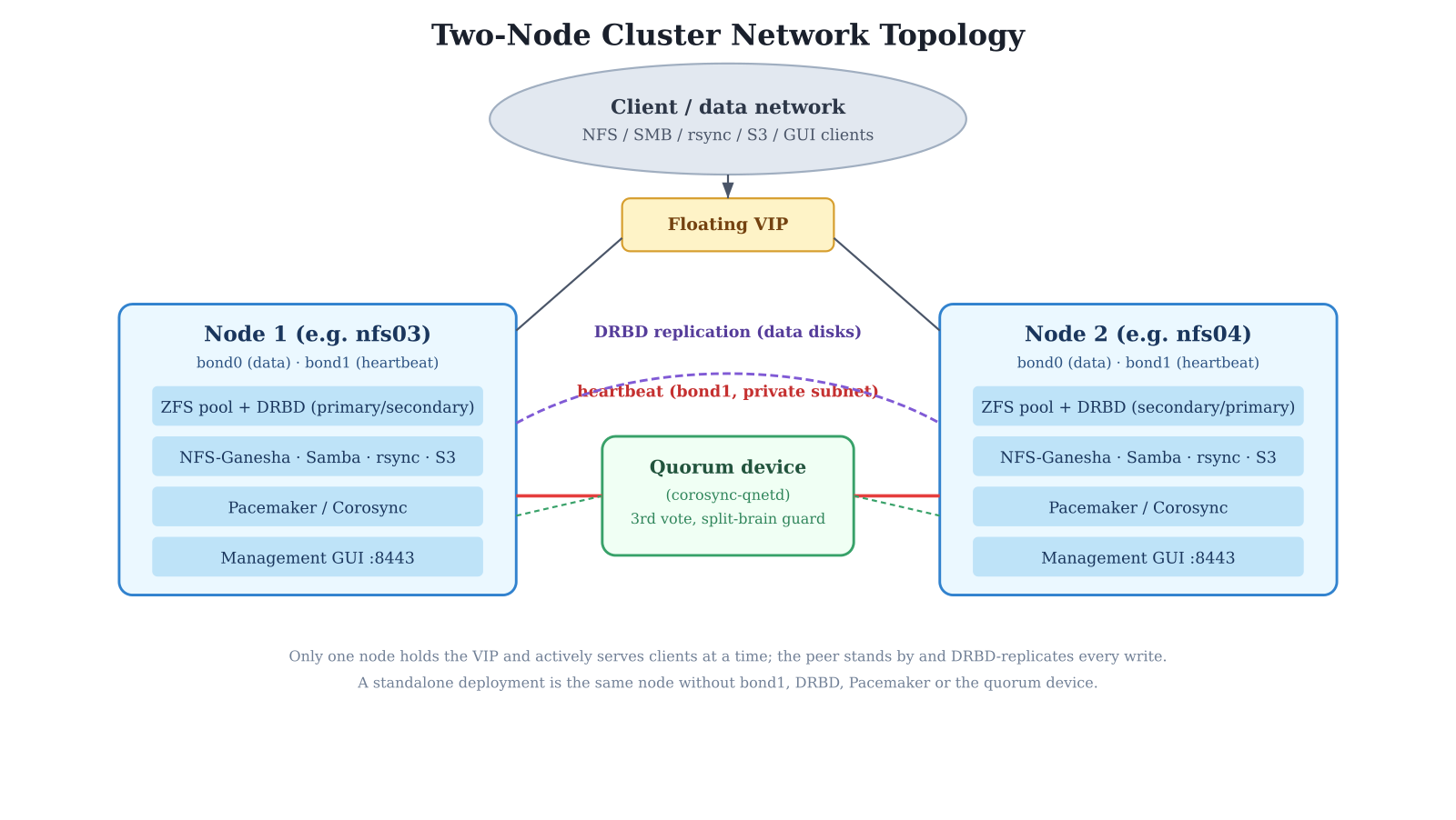 Two-node cluster network topology